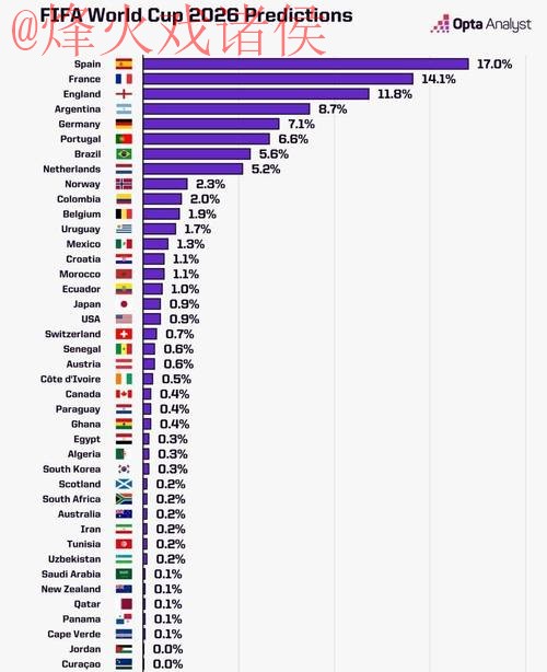 2026世界杯预测分析官方
